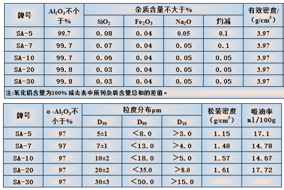 【長興實業(yè)】類球形改性α氧化鋁的特點及應(yīng)用
