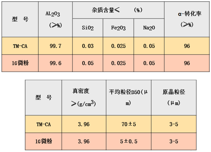 【天馬新材料】低納α-氧化鋁的特點(diǎn)及應(yīng)用