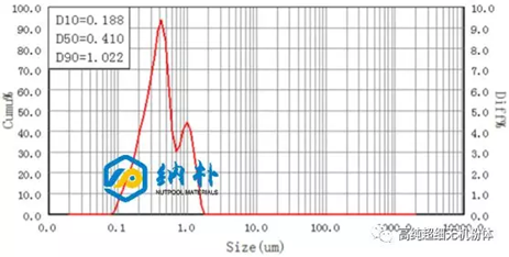 碳化硼超細粉體粒徑分布圖